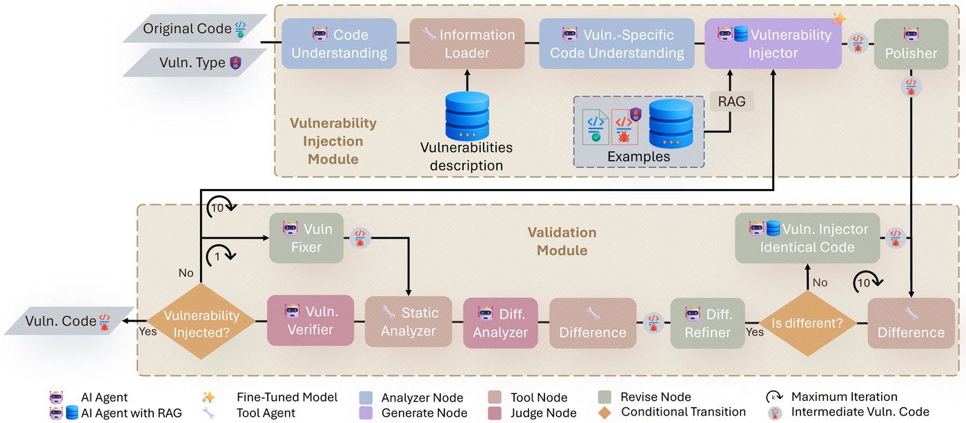 AVIATOR framework diagram: vulnerability injection and validation modules made of specialized AI agents and tools