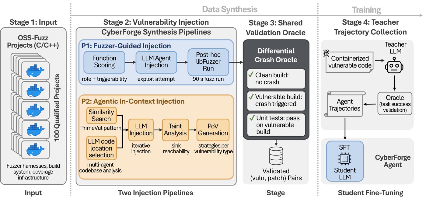 CyberForge pipeline diagram: open-source projects feed vulnerability injection pipelines with dynamic validation